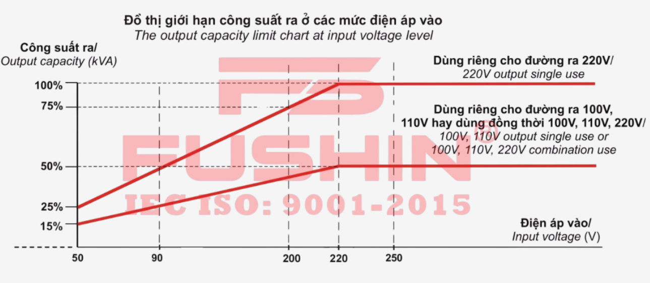 Đồ thị điện áp ra ổn áp 1Pha Fushin